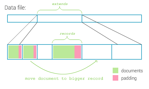 Data files containing extends in which documents are stored in records.