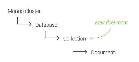 Mongo clusters contain databases, databases contain collections and collections contain documents.